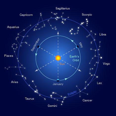 The signs of the Greek Zodiac. The Greek Zodiac