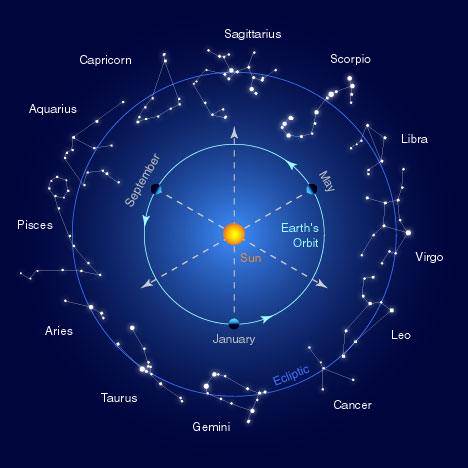 Birth Constellation Chart